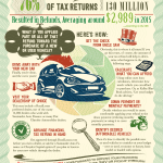 Tax refunds and car buying: Six steps from check to open road [Infographic]