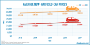 Average New And Used car Prices And The Advantages Of Flexible 