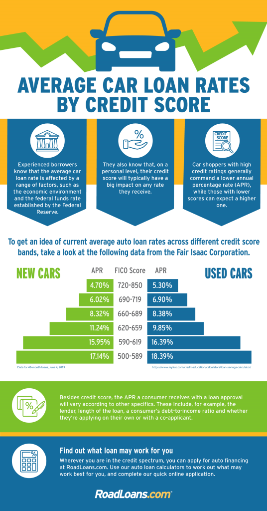 Check out average auto loan rates according to credit score | RoadLoans